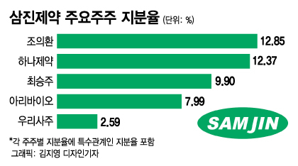'우군' 확보 경영권 강화 삼진제약…하나제약은 지분 계속 늘려