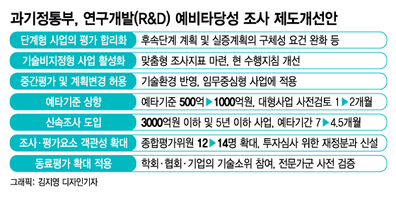 3000억 이하 사업 예타기간 '2.5개월↓'…尹정부 첫 R&D 혁신