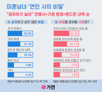결혼정보회사 가연, 미혼남녀 '연인 사이 비밀'... 결혼정보회사 가연, 미혼남녀 '연인 사이 비밀'...