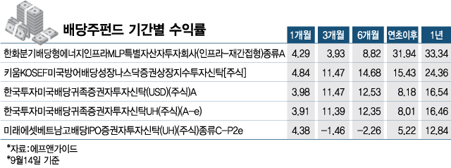 불안한 증시, 배당주펀드 투자해볼까?… 불안한 증시, 배당주펀드 투자해볼까?…