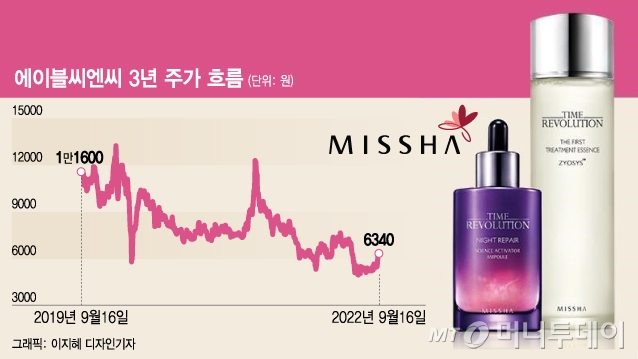 10년만에 1/10토막...'3300원 화장품 신화' 미샤, 결국 매물로..