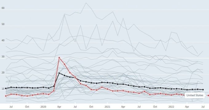 미국 청년 실업률 추이(빨간색). 검은색은 OECD(경제협력개발기구) 평균 청년 실업률/사진=OECD