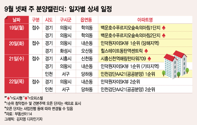 이번주 '인덕원자이SK뷰' 등 5300가구 분양