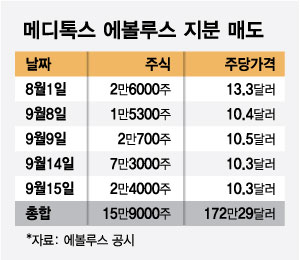 메디톡스, 대웅 보툴리눔톡신 美판매사 지분 1년 만에 축소 - 머니투데이