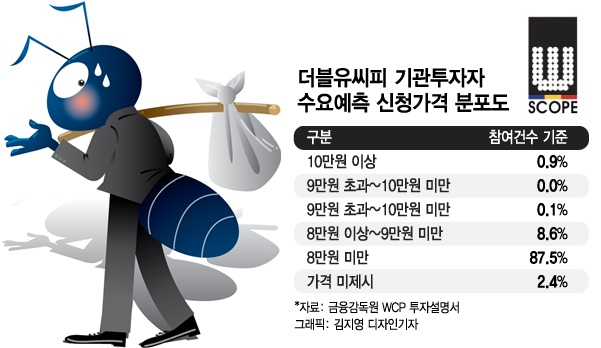"비싸네요" 8만원→6만원 '눈물의 가격 하향'...급랭한 공모주 시장