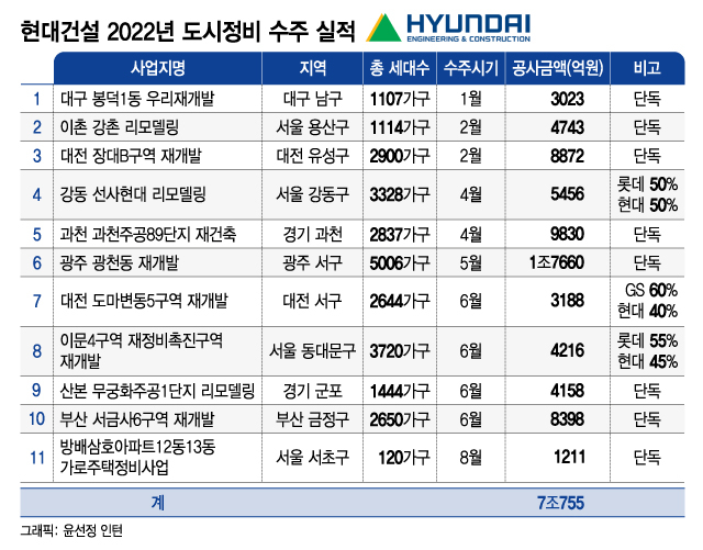 '도시정비강자' 현대건설·GS건설, 수주실적·사업성 동시에 잡는다