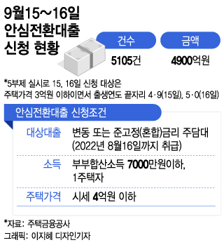 주택담보대출 중도상환수수료 부담 없는 진행방식은?