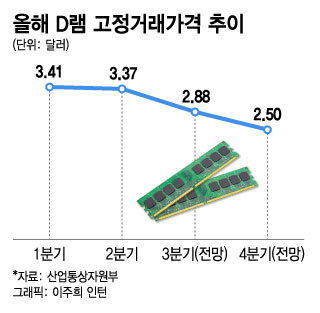 반도체 겨울이 온다...삼성·Sk하이닉스, 실적 전망 '서릿발' - 머니투데이 반도체 겨울이 온다...삼성·Sk하이닉스, 실적 전망 '서릿발' - 머니투데이