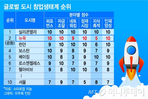 76조 벤처투자시장 잡아라 76조 벤처투자시장 잡아라