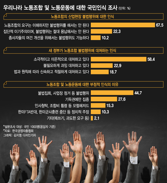 툭하면 국민 볼모로 불법 점거 파업…노조가 지지 잃은 이유