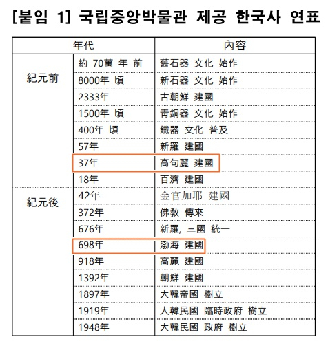 고구려·발해 삭제' 中 왜곡 50일 동안 몰랐다…국립중앙박물관 사과 - 머니투데이 고구려·발해 삭제' 中 왜곡 50일 동안 몰랐다…국립중앙박물관 사과 - 머니투데이