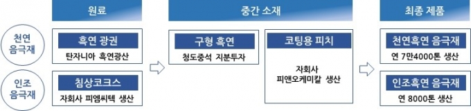 포스코케미칼 음극재 밸류체인