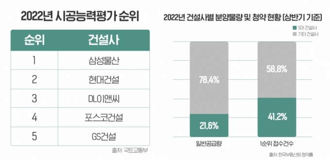 올해 청약통장 10개 중 4개, 'Big 5' 대형건설사 단지 몰렸다