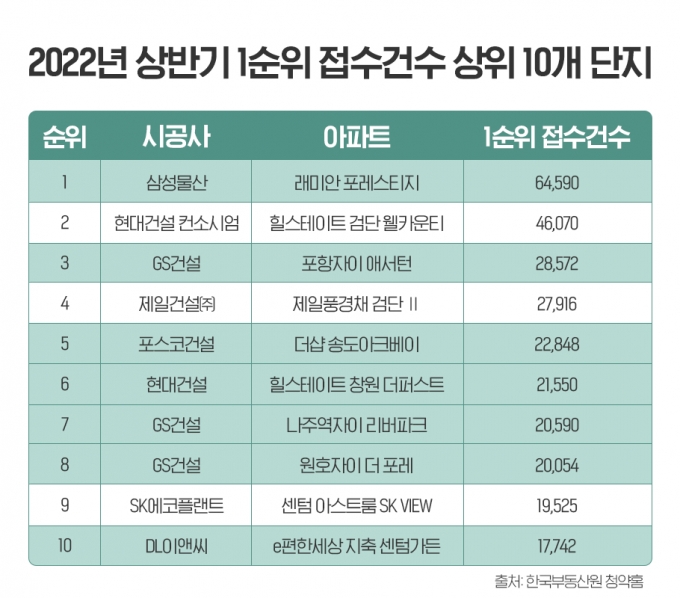 올해 청약통장 10개 중 4개, 'Big 5' 대형건설사 단지 몰렸다