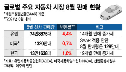주춤했던 글로벌 車시장, 조금씩 회복…"경쟁 점차 격화될 것"