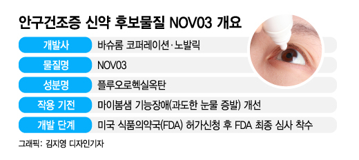 바슈롬 안구건조증 물질 FDA 최종심사 ...韓바이오엔 영향 없을 듯