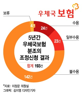 그들만의 리그? '우체국보험' 분쟁···조정신청 4건 중 3건 '불수용'