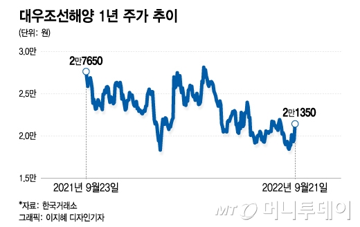 LNG선 타고 오른 조선주…대우조선해양은 매각 이슈 재점화