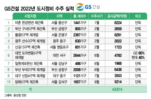 '도시정비 양강' 현대·GS, 실적·사업성 다 잡는다