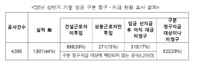 건설근로자 임금 '구분 청구·지급' 절반 넘었다