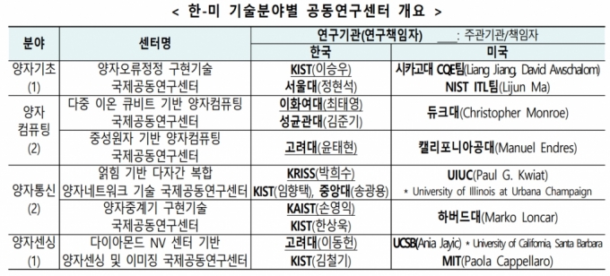 6개 한·미 양자기술 협력 분야. / 사진제공=과학기술정보통신부