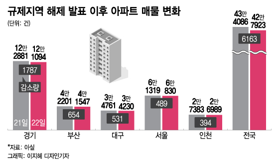 "아파트 안 판다" 마음 바뀐 집주인들…하루 새 매물 6000건 증발