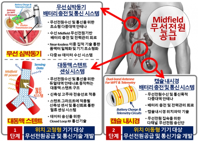 무선충전기술 적용 예시/ 사진제공=과기정통부