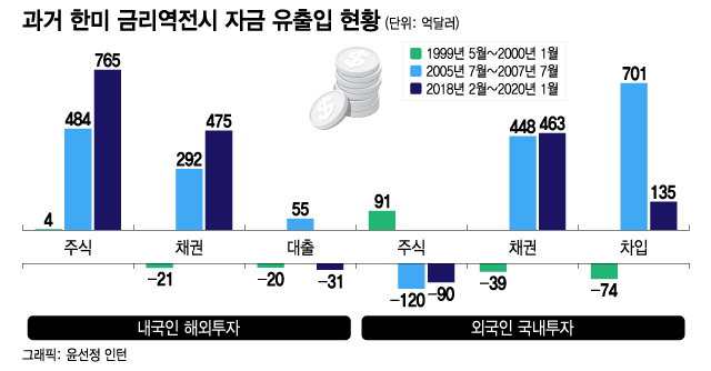 주: 내국인 해외투자는 플러스(+)가 해외 유출, 외국인 국내투자는 마이너스(-)가 해외 유출