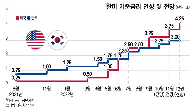 역대 4번째 한미 금리역전...자본유출 '경고등'