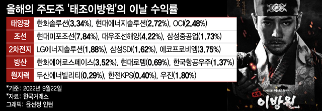 휘청인 코스피, 삼전 55층 무너져…'태조이방원'만 살아남았다