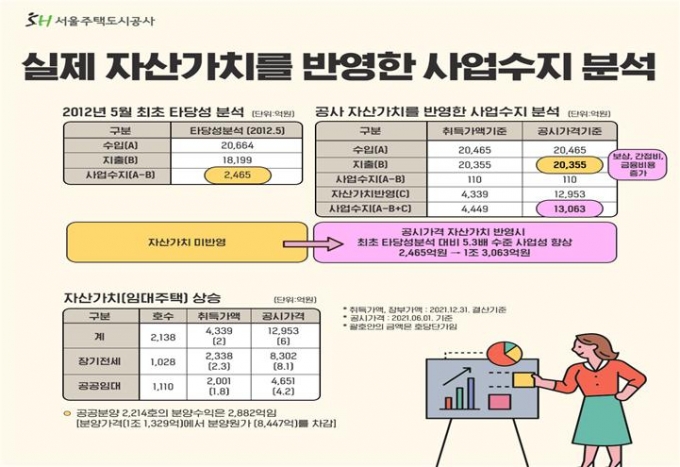 /자료=SH공사
