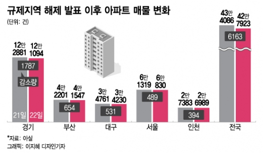 규제 안 풀린 서울도 "집 안 팔래요"…매물 6000건 사라졌다
