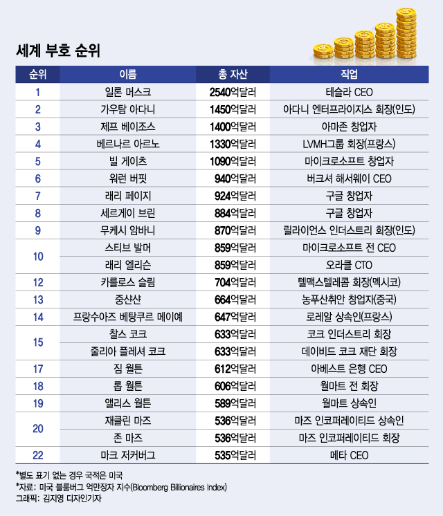 세계 부자 순위 1~10위까지 일론머스크 빌게이츠