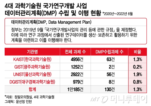 혈세로 R&D 하면서...카이스트, 연구결과물 관리는 나몰라라?