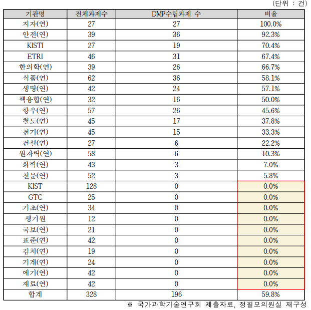 25개 과학기술 분야 정부출연연구기관(출연연)의 데이터관리계획 수립 이행 현황. / 사진=정필모 의원실