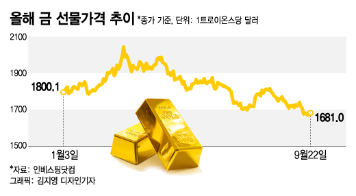 '金' 너까지 왜 이래…믿고 사들였던 최고 안전자산의 '배신'