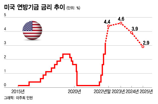 점선은 연준 위원들의 기준금리 전망치 중간값