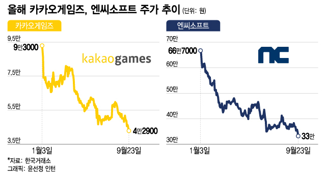 "말딸은 이제 회복불가"…카카오게임즈, 엔씨소프트 주가 '뚝'