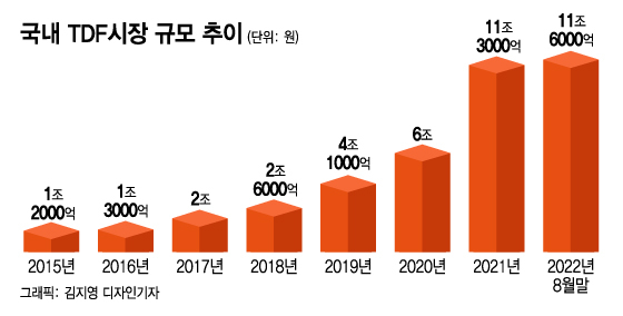 "2030년 154兆로 성장"..디폴트옵션 도입에 불붙은 'TDF시장'