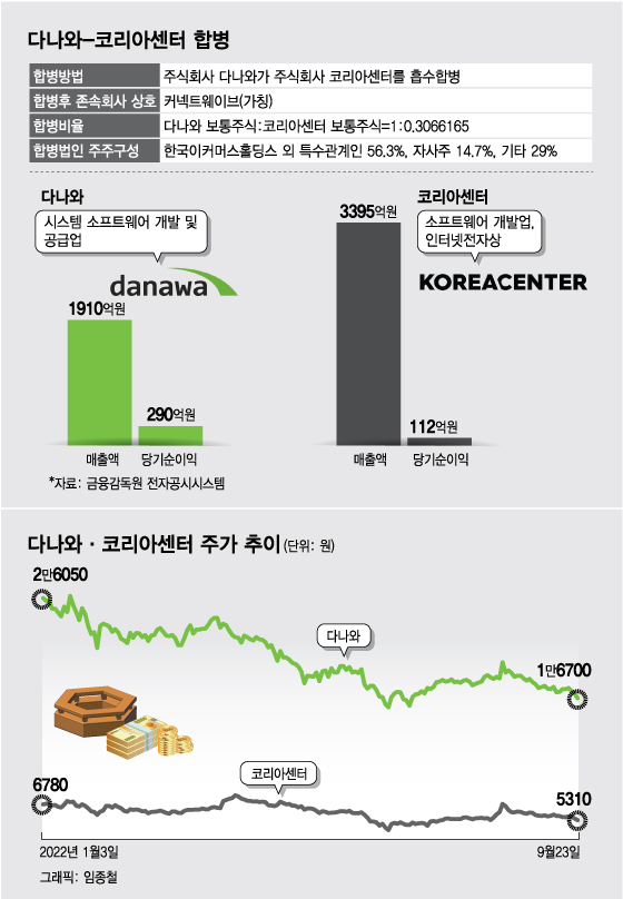 데이터 몬스터로 부상하는 '코리아센터+다나와' 합병