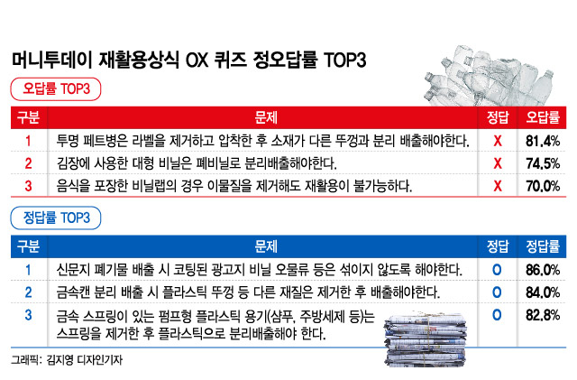 폐기물을 분리할 수 없는 MZ 발전과 투자 아이디어