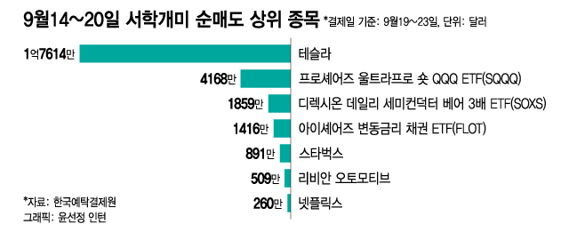 폭락장인데…하락시 3배 손실 나는 상품 1.7억달러 샀다[서학픽]