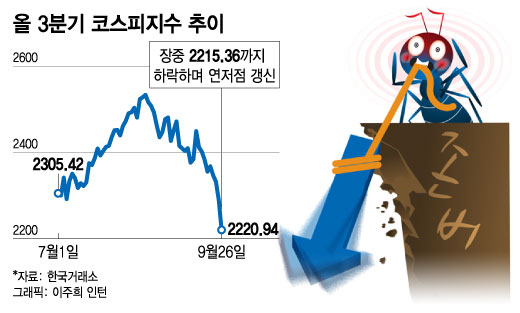 환율 1430원 가뿐히 돌파…외국인 2조 팔자 코스피 '털석'