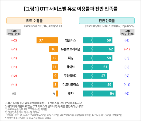 OTT 서비스 유료 이용률 및 전반 만족률. /사진=컨슈머인사이트