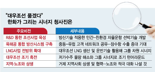 결국 대우조선 품는 한화, 조선업 엔진 달고 재계 6위 정조준