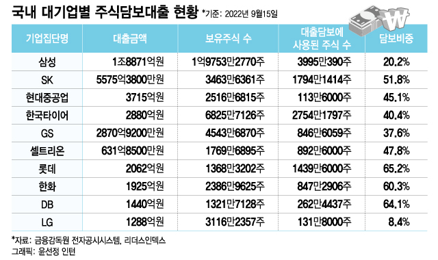 주식담보대출 신용등급의 영향을 받지 않도록 조회 후 실시!