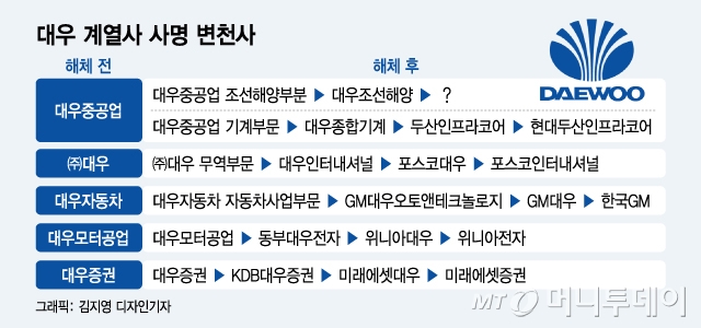 한화 품 안기게 된 대우조선...'대우' 브랜드 또 사라지나