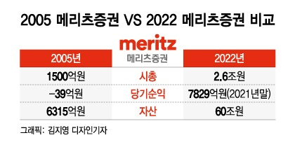 한진가 막내 조정호의 '믿음'···메리츠금융 자산 26배 불렸다