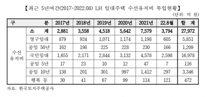 LH, 6년 동안 노후 임대주택 고치는데 '3조' 투입…매년 늘어 - 머니투데이 Lh, 6년 동안 노후 임대주택 고치는데 '3조' 투입…매년 늘어 - 머니투데이