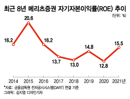 '가지 않은 길' 택한 메리츠證…증시 부진에도 1조클럽 노린다